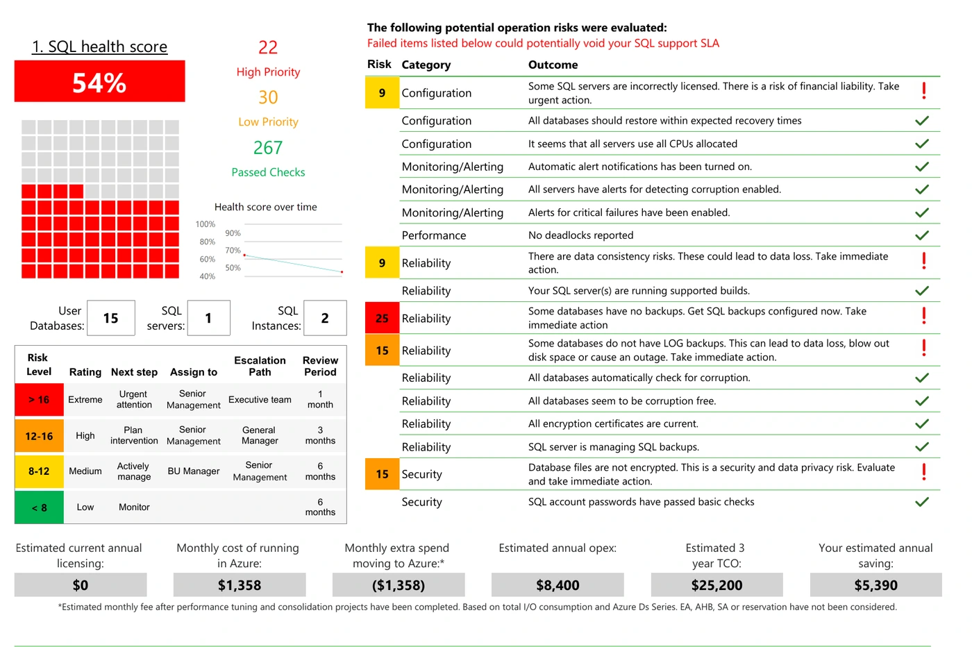 SQLDBA risk assessment — SQL health score, prioritised risk register, and three-year TCO