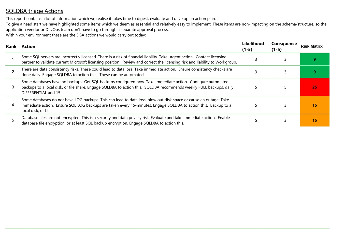 SQLDBA risk assessment — ranked triage actions with likelihood, consequence and risk score