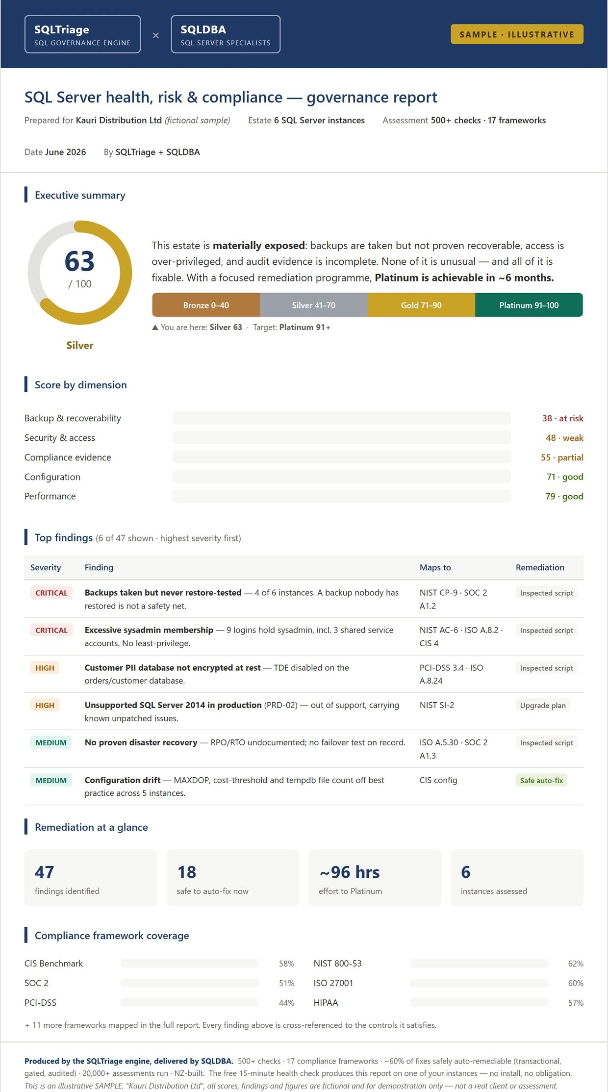 Sample SQLTriage governance report — Silver 63/100, top findings mapped to compliance frameworks