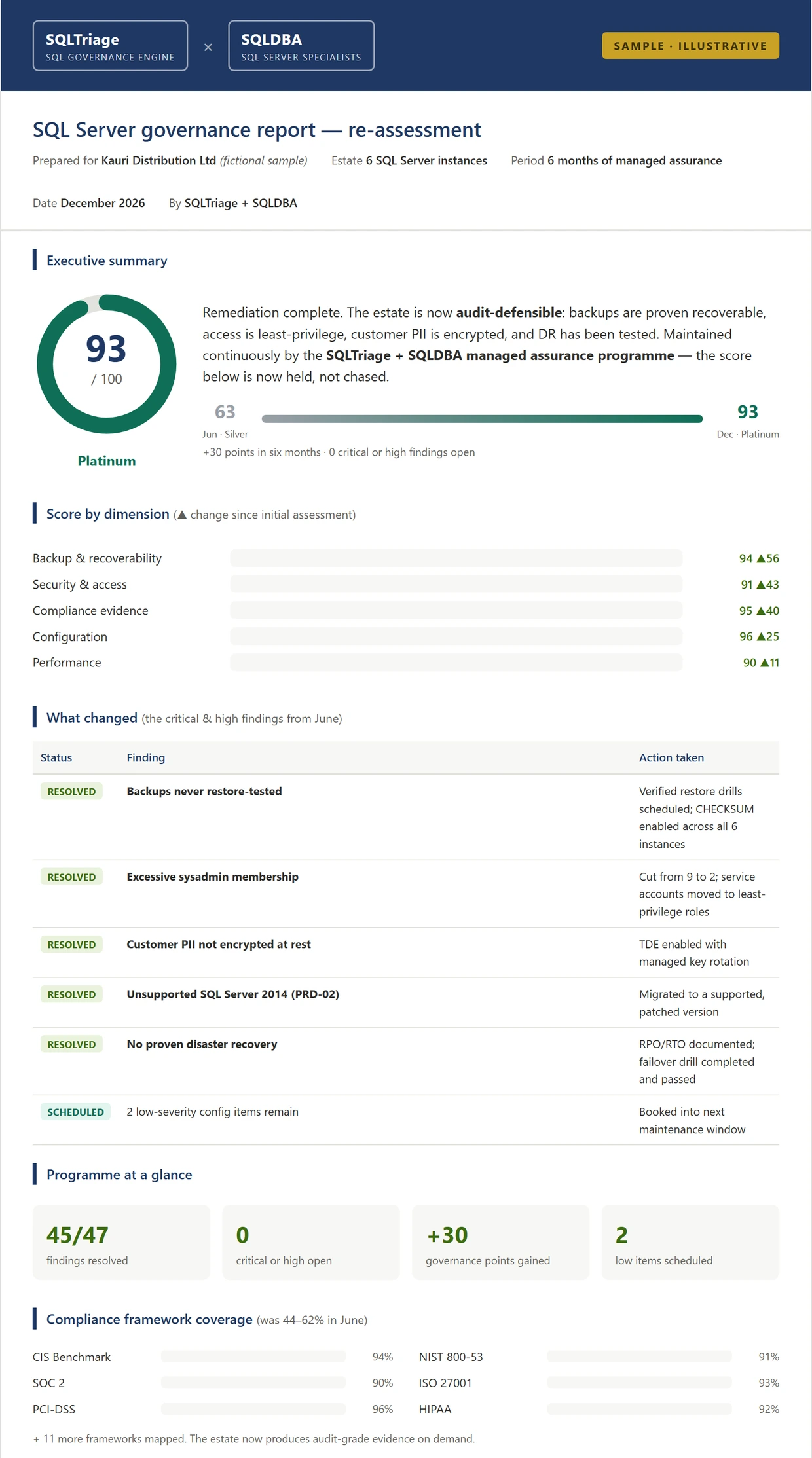 SQLTriage governance report at re-assessment — Platinum 93 of 100 after six months of managed assurance